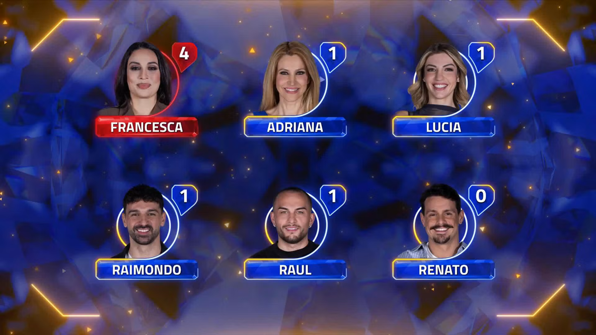 Grande Fratello Vip 2026, sondaggi puntata 12 maggio Adriana Volpe terza finalista, dietro Lucia Ilardo