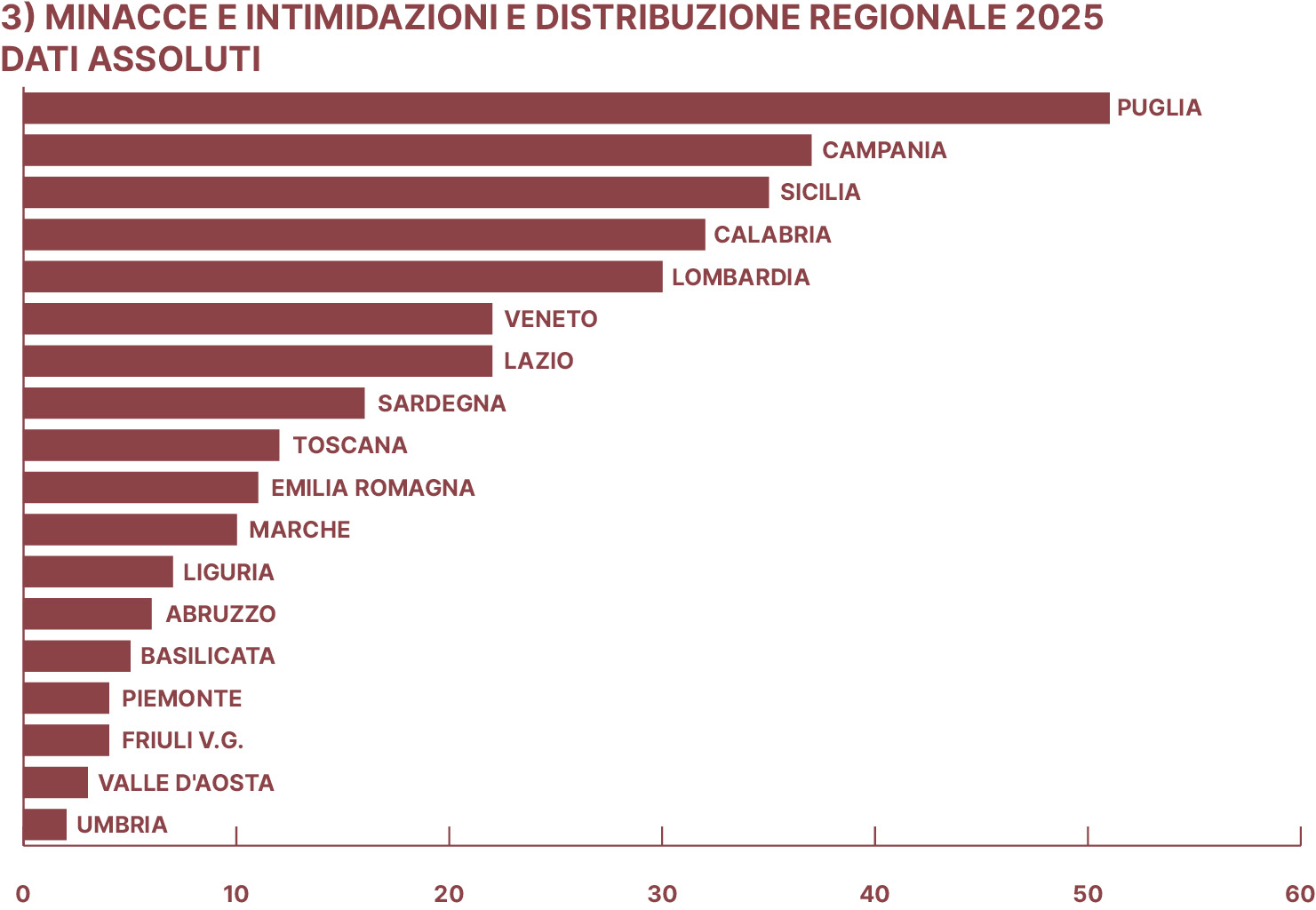 amministratori sotto tiro la puglia 232 la regione pi249 colpita del 2025 con 51 casi da Ilsipontino.net amministratori sotto tiro la puglia 232 la regione pi249 colpita del 2025 con 51 casi