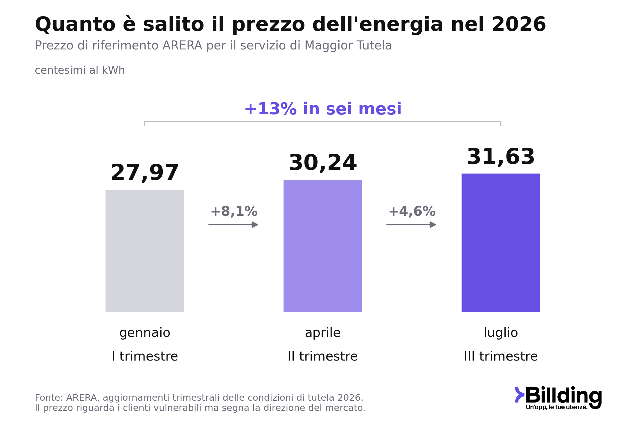 rientro dalle ferie perch233 la bolletta di settembre 232 la pi249 alta dell8217anno da Ilsipontino.net rientro dalle ferie perch233 la bolletta di settembre 232 la pi249 alta dell8217anno